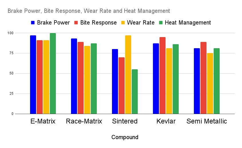 Bar chart comparing brake power, bite response, wear rate, and heat management for different Uberbike compounds.