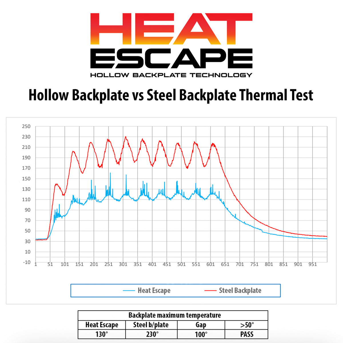 A comparison thermal test chart titled 'Hollow Backplate vs Steel Backplate Thermal Test' with a Heat Escape logo at the top. The chart shows blue and red temperature curves over a grid, with a small table at the bottom listing backplate maximum temperatures for Heat Escape, Steel b/plate, Gap, and >50°