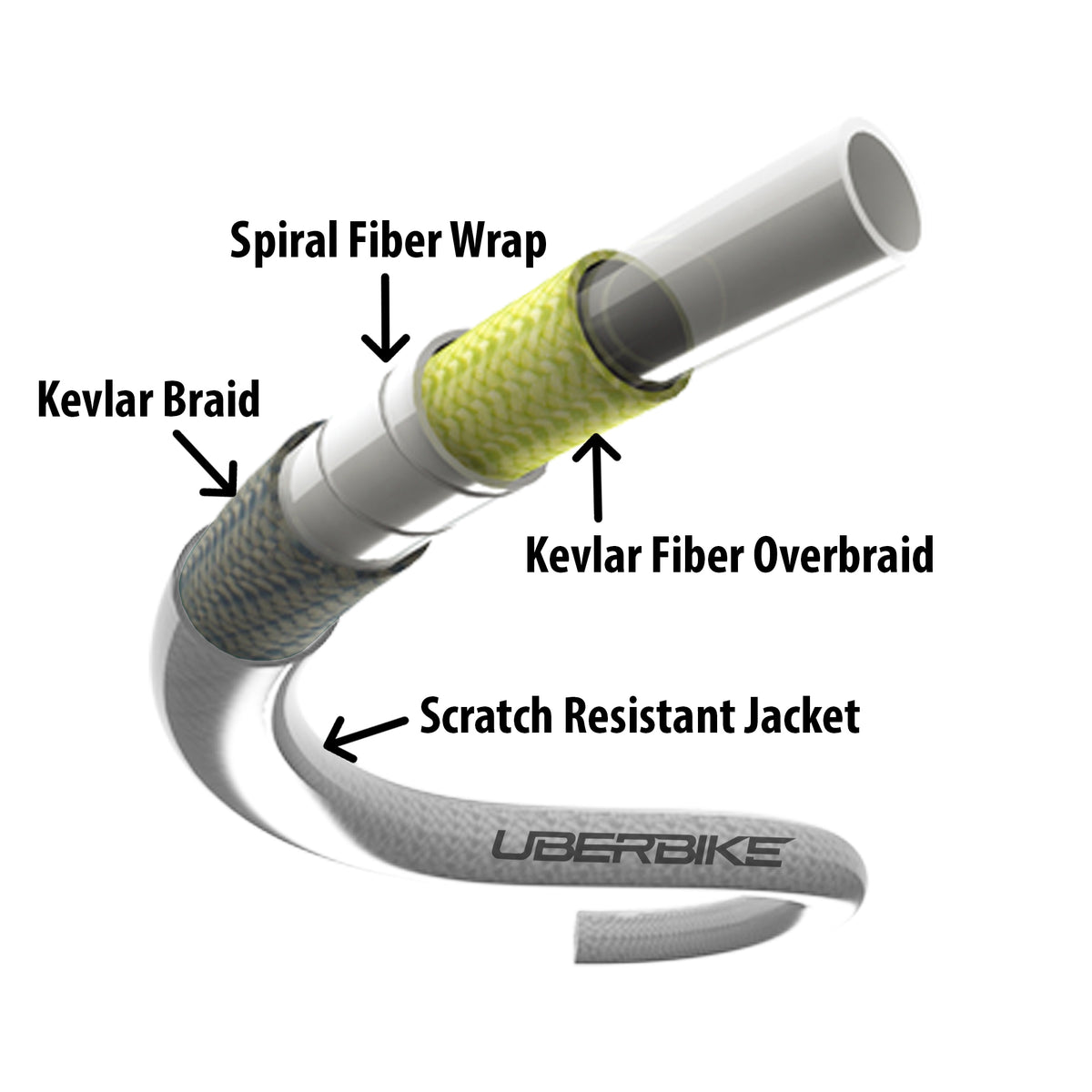 An annotated product diagram of a bicycle tire repair hose on a white background, showing labeled parts: Spiral Fiber Wrap, Kevlar Braid, Kevlar Fiber Overbraid, and Scratch Resistant Jacket, with the UBERIKE brand name printed on the jacket