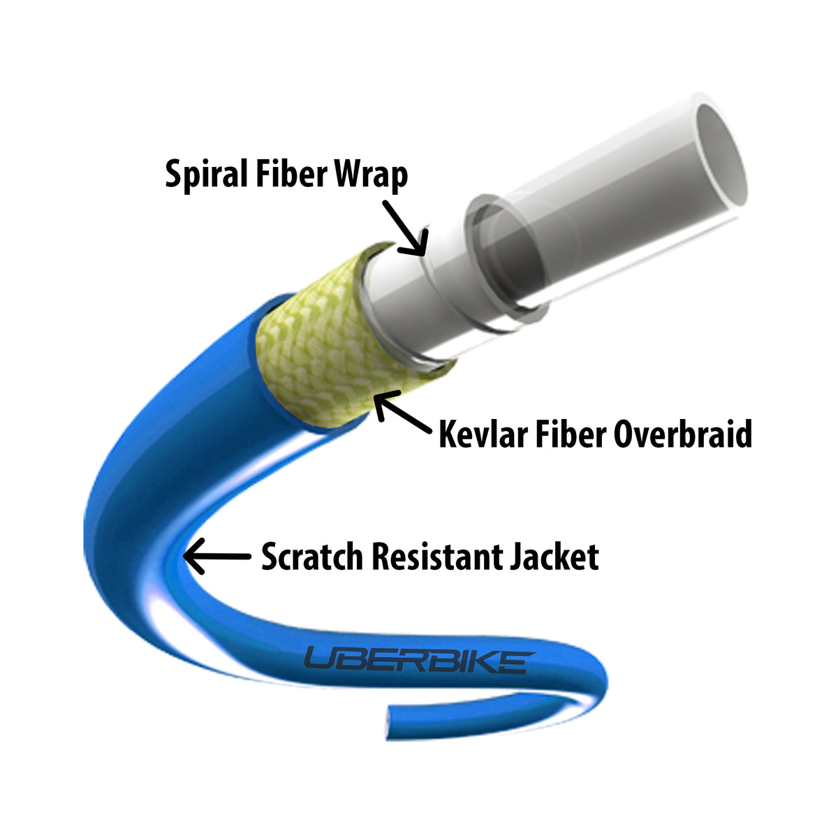 An annotated product diagram of a bicycle tire repair hose on a white background, showing labeled parts: Spiral Fiber Wrap, Kevlar Fiber Overbraid,and Scratch Resistant Jacket, with the UBERIKE brand name printed on the jacket