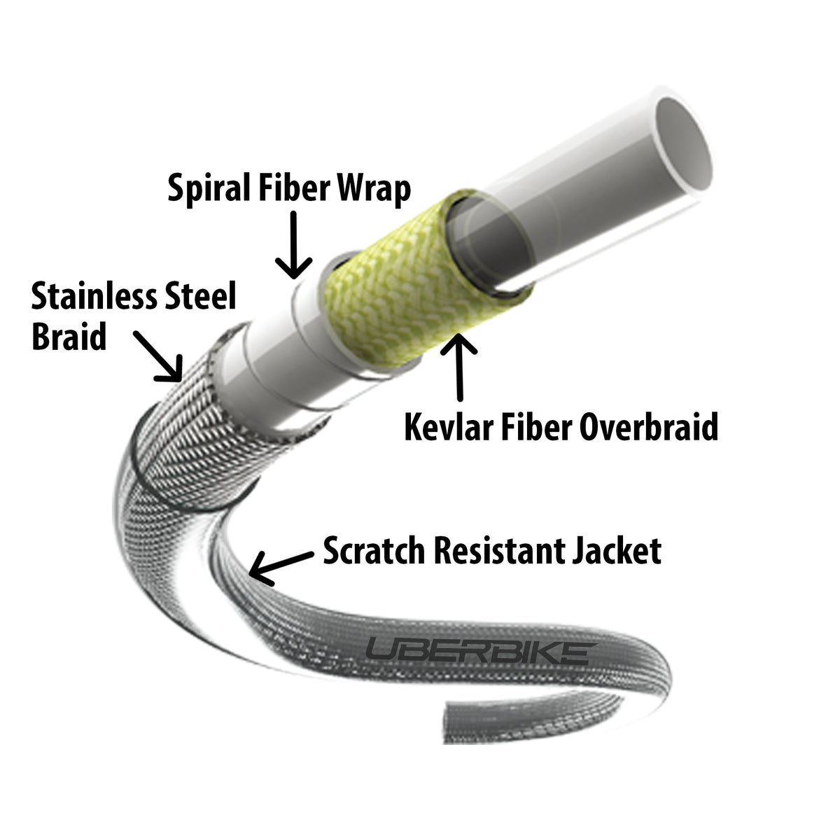 An annotated product diagram of a bicycle tire repair hose on a white background, showing labeled parts: Spiral Fiber Wrap, Stainless Steel Braid, Kevlar Fiber Overbraid, and Scratch Resistant Jacket, with the UBERIKE brand name printed on the jacket